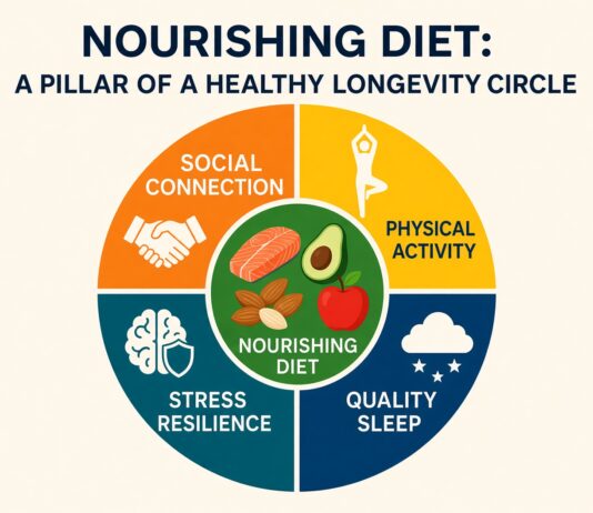 Regular Physical Activity and Structured Exercise: The Closest Thing to a Longevity Drug